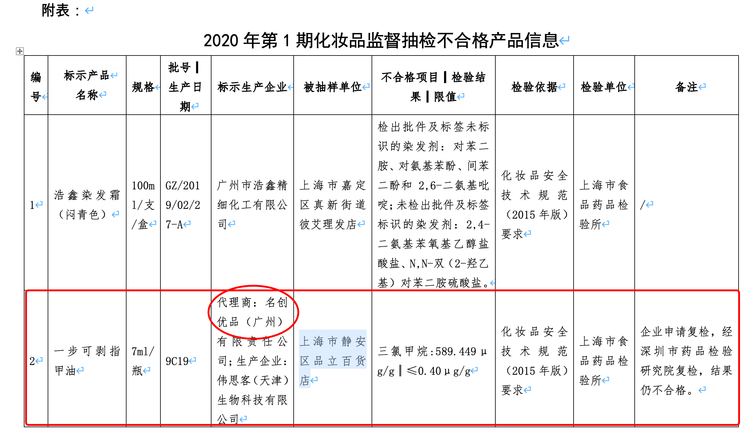 上海市|注意了，名创优品指甲油致癌物超标1400多倍！此前卖的碗曾被检出三聚氰胺迁移量超标