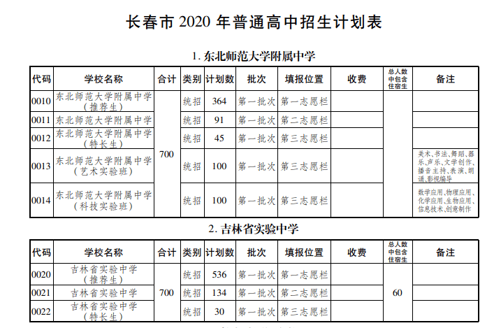 艺术|长春特长、艺术、科技实验班怎样招生？有什么区别？