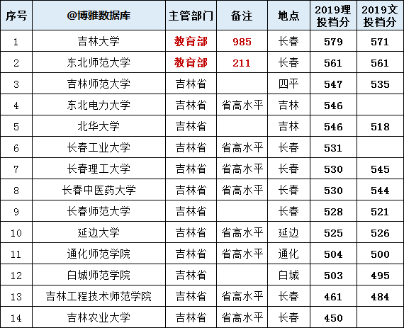 大学|快收藏！吉林高校名单大全