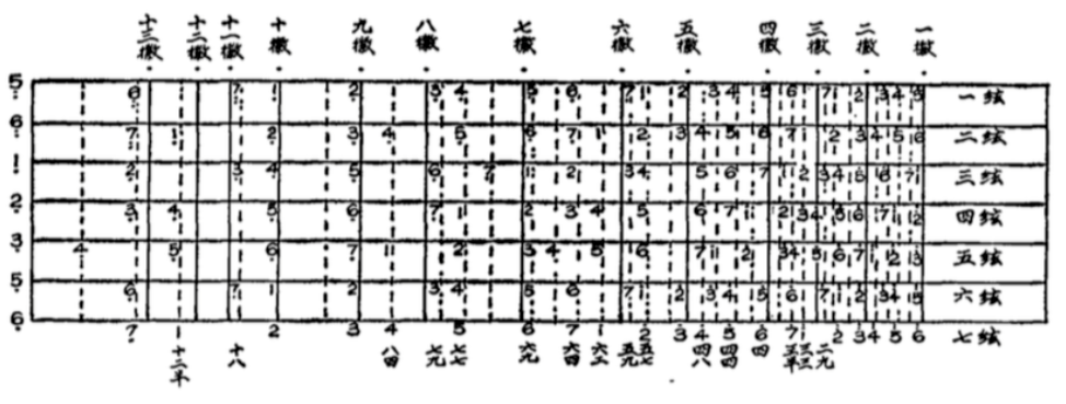 古琴的定位有多种方法,明清以来较多的定弦,以三弦为宫,由外向内依次