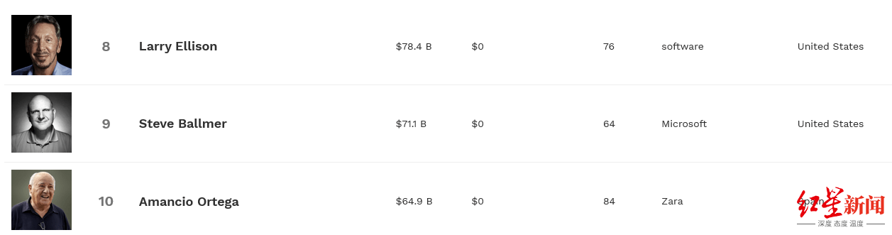 Zara|红星资本局|ZARA母公司上半年亏损15亿，计划关店1200家，创始人曾为全球首富