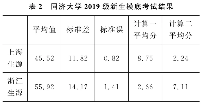 浙江|“弃考”物理的上海、浙江大一新生还能跟上学业吗？高考改革后