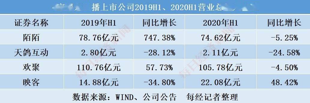 直播|直播带火直播平台？数据揭秘YY、虎牙、斗鱼、陌陌生存现状