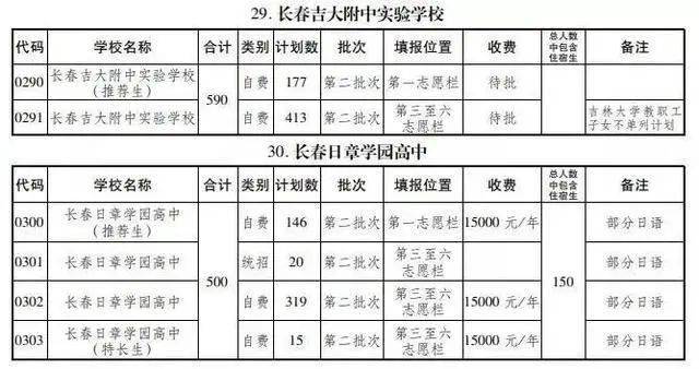 艺术|长春特长、艺术、科技实验班怎样招生？有什么区别？