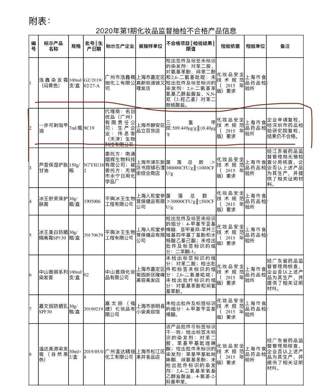 致癌物|“指甲油中致癌物超标千倍”，“甩锅”给供应商不是解决之道