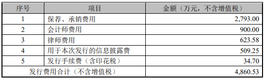 产品|天臣医疗上市首日涨119% 规模袖珍产品降价净利现大降