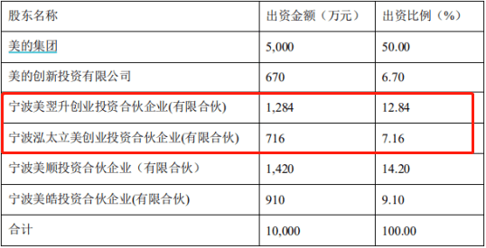 关联交易|【深度】财务数据前后打架，美的集团分拆“麻雀”公司上市存四大疑问