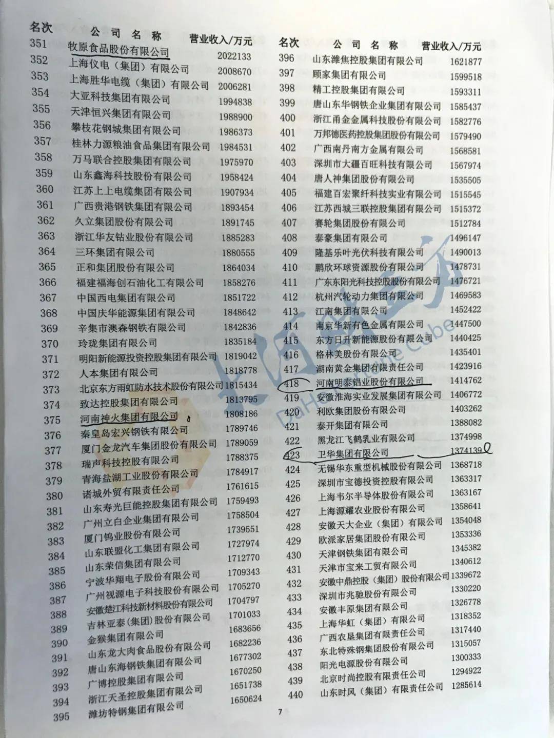 集团|河南10家上榜！2020中国企业500强刚刚出炉（全榜单）