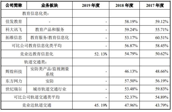 保荐|竞业达研发费用率垫底 去年上半年不到同行平均数3成