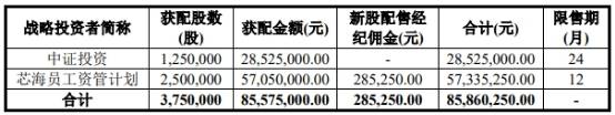 上市|芯海科技上市首日涨175% 3年1期净利远不敌逾期账款