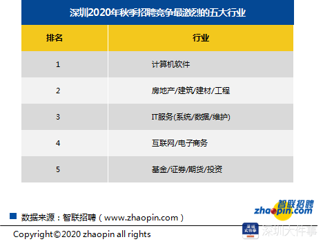 求职|深圳今年秋季求职期十大高薪行业出炉，保险业平均薪酬最高