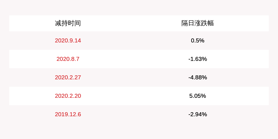 科技|乐普医疗：持股5%以上股东中船重工科技投资发展有限公司减持计划完成，减持约1565万股