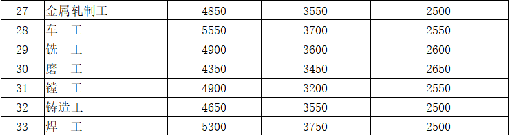 太原新工资指导价发布，看看你工资啥水平！