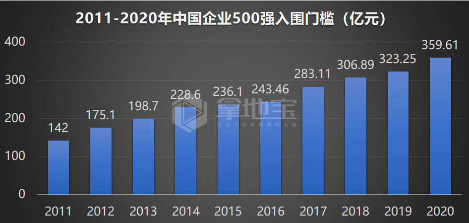 2020年gdp500强_2020年gdp二十强城市(2)