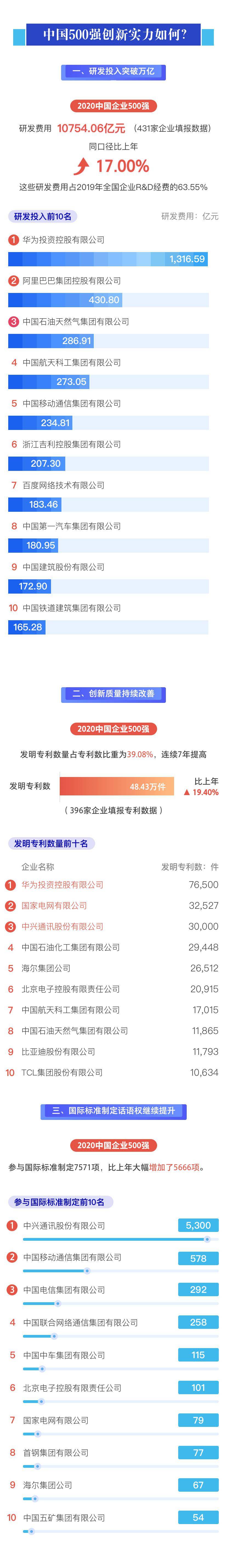 净资产|重磅！2020中国企业500强榜单发布