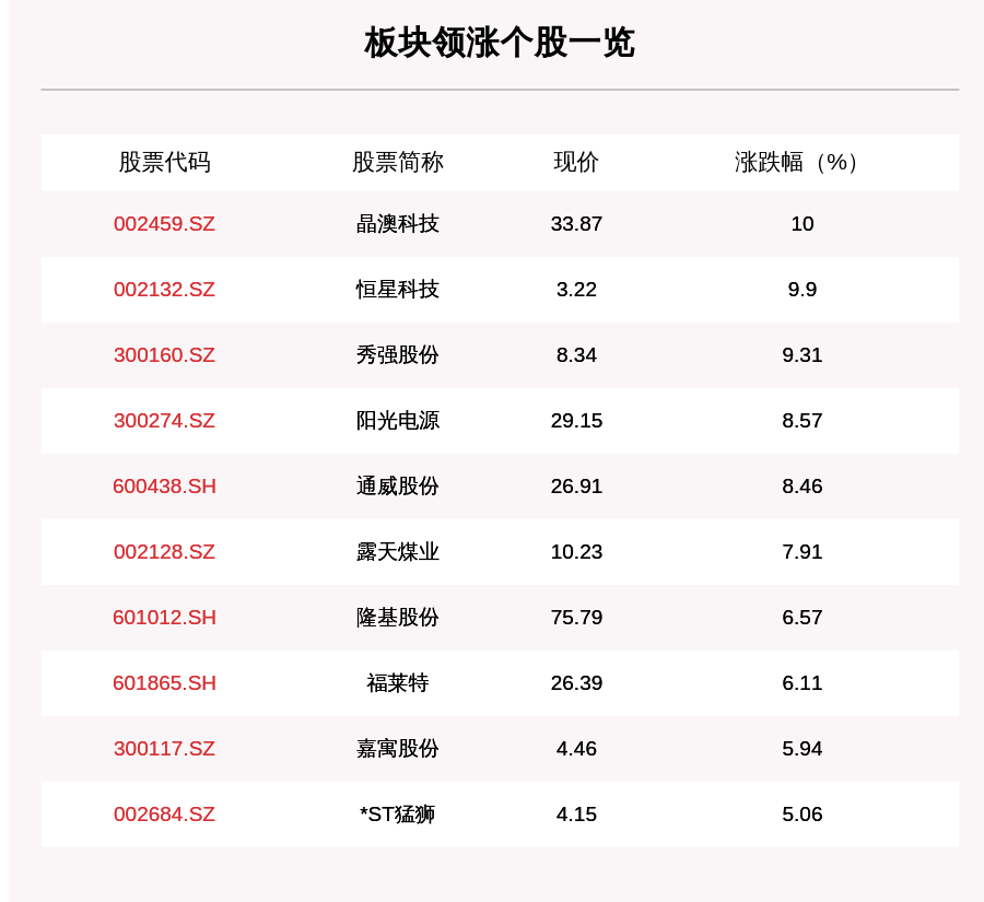 每日经济新闻|光伏板块走强，75只个股上涨，晶澳科技上涨10.0%