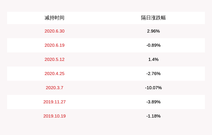 发布公告|宏润建设：控股股东宏润控股及其一致行动人减持计划到期，期间未减持