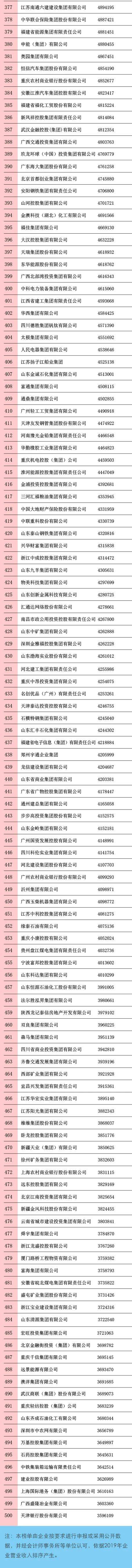全名单|刚刚，中国企业500强榜单揭晓！全名单→