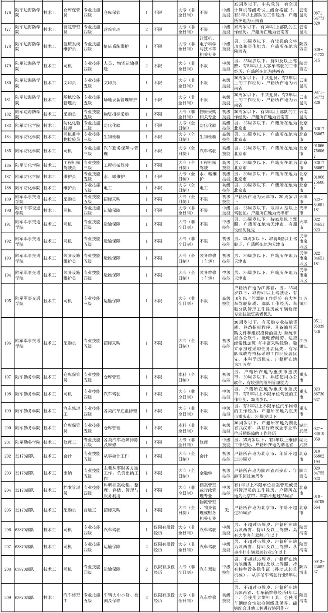 招聘|912名！陆军面向社会招聘文职人员！来看岗位表→