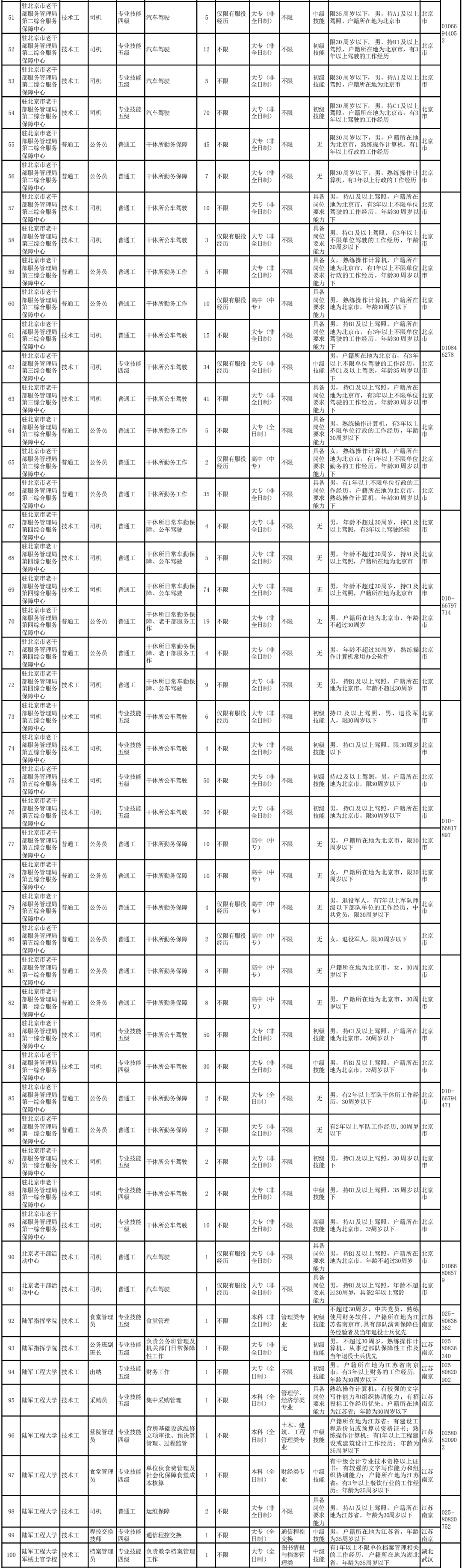 招聘|912名！陆军面向社会招聘文职人员！来看岗位表→