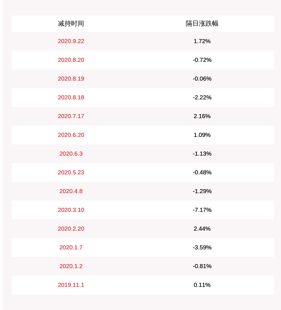 通信|纵横通信：控股股东之一致行动人林爱华、张丽萍、苏庆儒合计减持约410万股