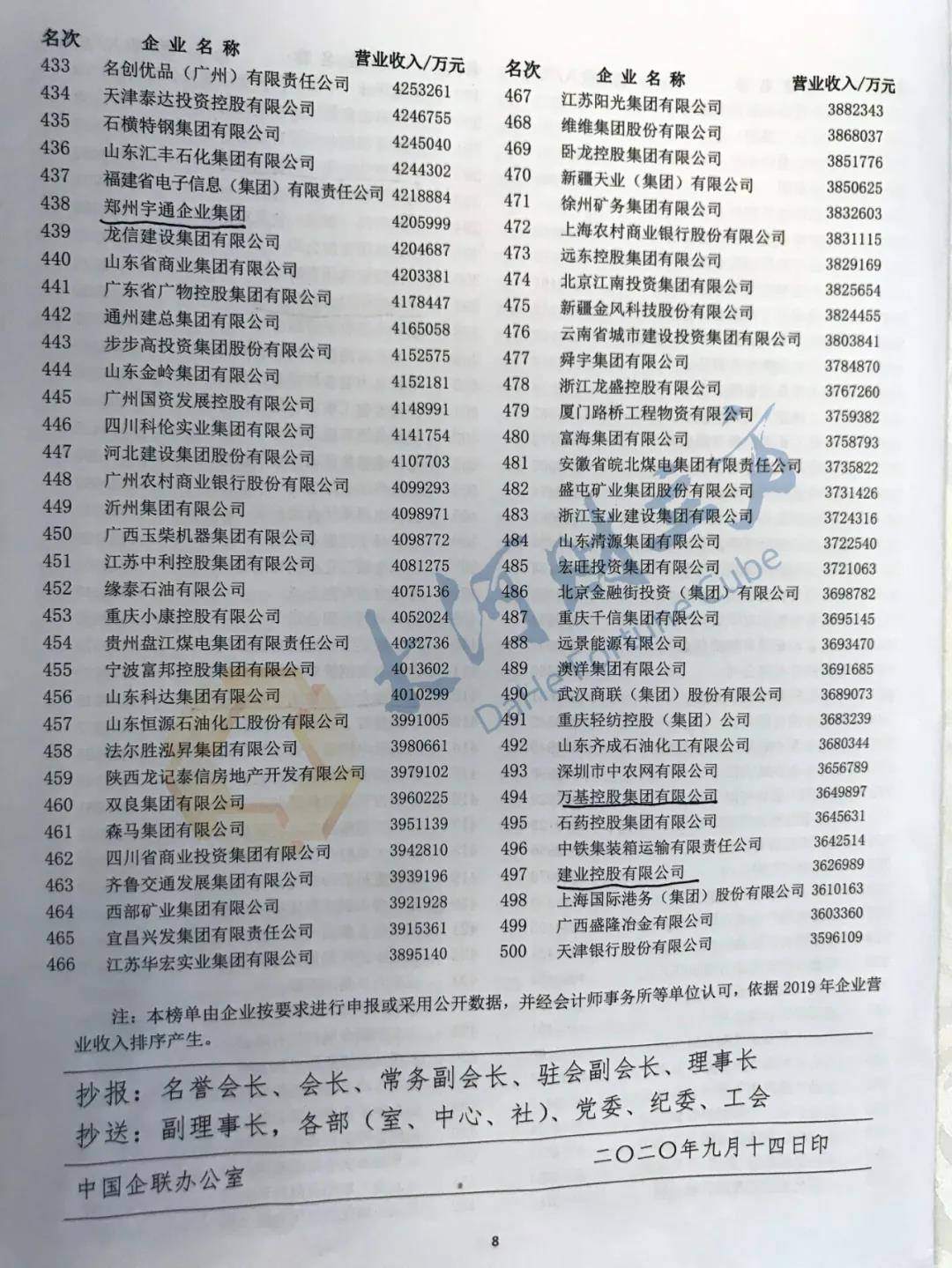 集团|河南10家上榜！2020中国企业500强刚刚出炉（全榜单）