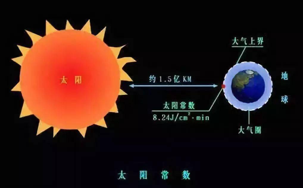 太阳辐射,太阳辐射强度与太阳常数