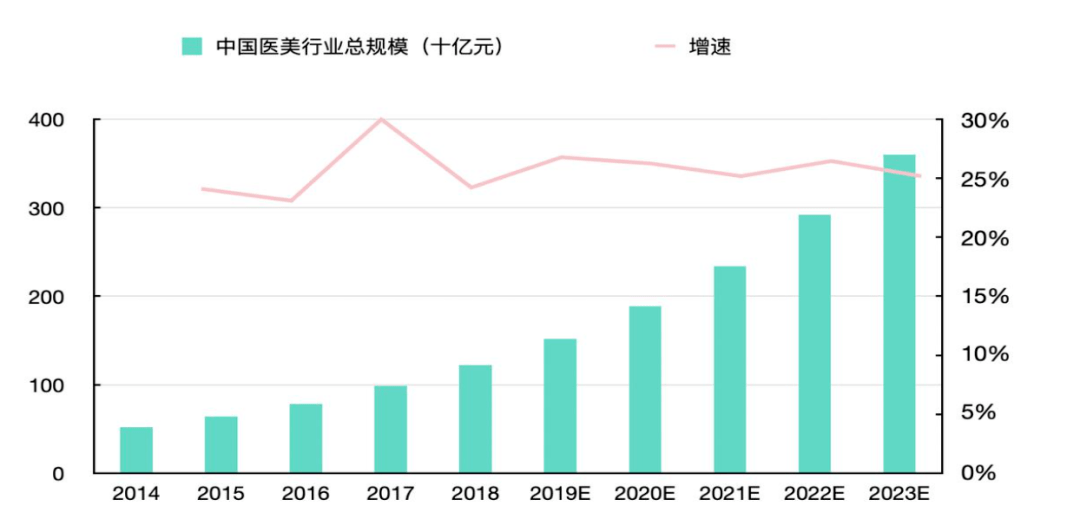 醫美電商的「認知偏差」和「新消費觀」 科技 第1張