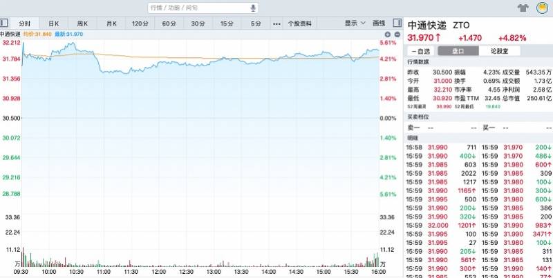 港股|中通快递赴港上市首日收涨，投资者一手净赚1000港元
