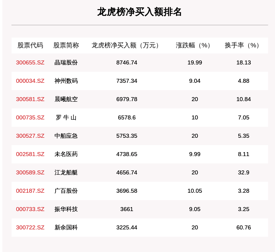 股份|9月29日龙虎榜解析：晶瑞股份净买入额最多，还有20只个股被机构扫货