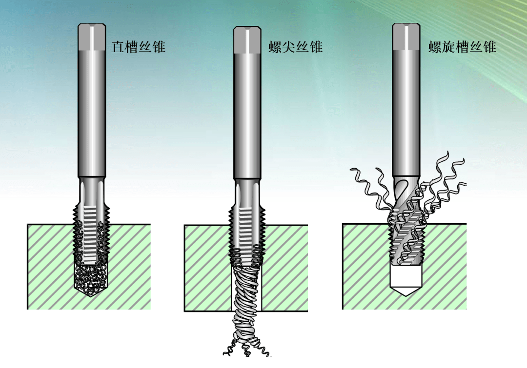 切削时,需要保证全部切削部分攻穿,否则会出现崩齿;3,螺尖丝锥:通常