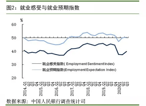 百分点|央行发布第三季度调查报告，15.8%的居民认为收入增加，25%的居民预期房价上涨