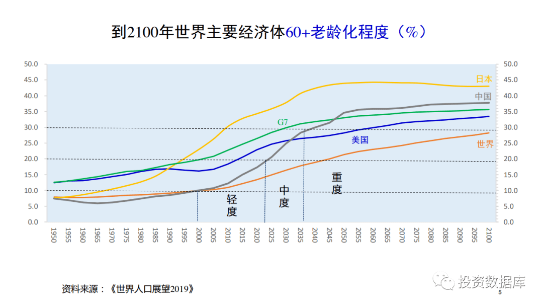 中国人口趋势2020_中国人口老龄化趋势图