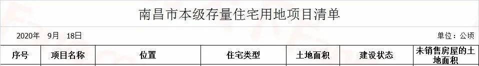 117个!官宣南昌市存量住宅用地项目!各区漫衍图来了……“必一”(图5)
117个!官宣南昌市存量住宅用地项目!各区漫衍图来了……“必一”(图5)