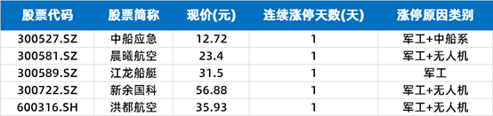 板块|涨停复盘 | 指数震荡收涨，国防军工全面开花