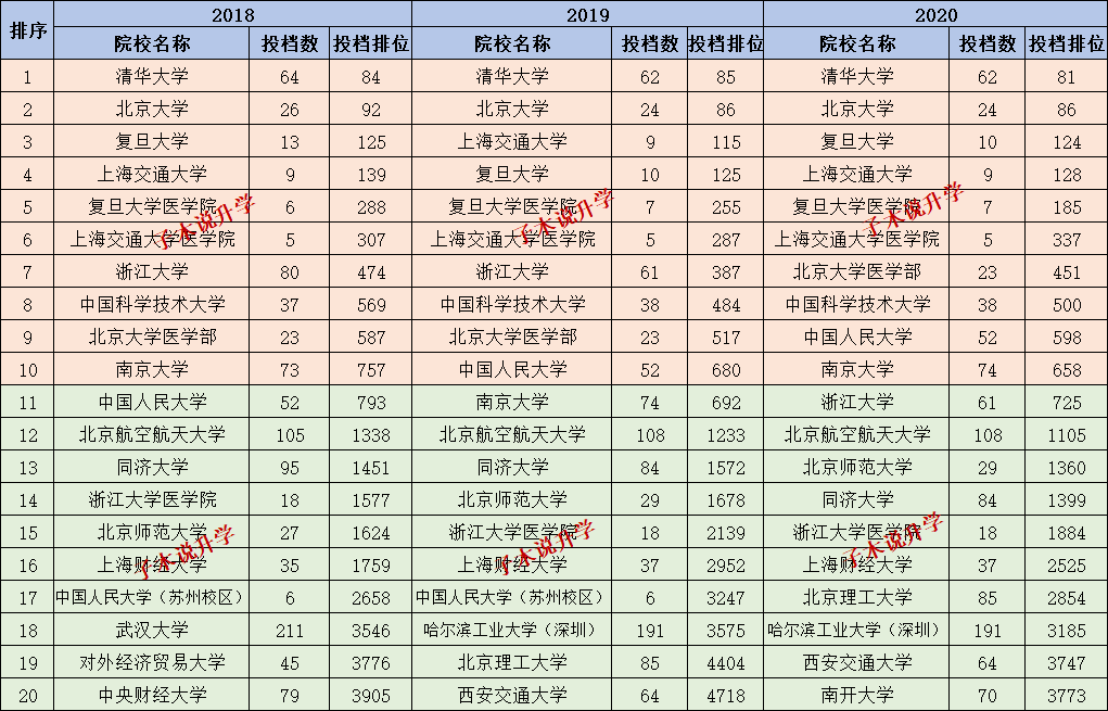 中大|新高考收藏！20届理科投档-广东分数最高的竟不是中大！【汇总文】