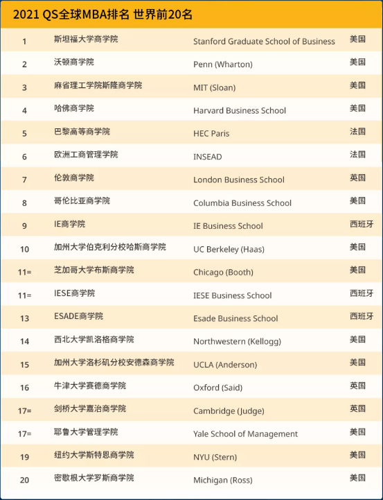 美国大学mba排名_美国大学排名(2)
