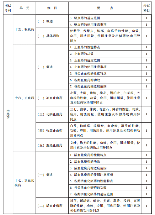 主治医师|《中医内科》(代码315)考试大纲(医学卫生资格考试主治医师