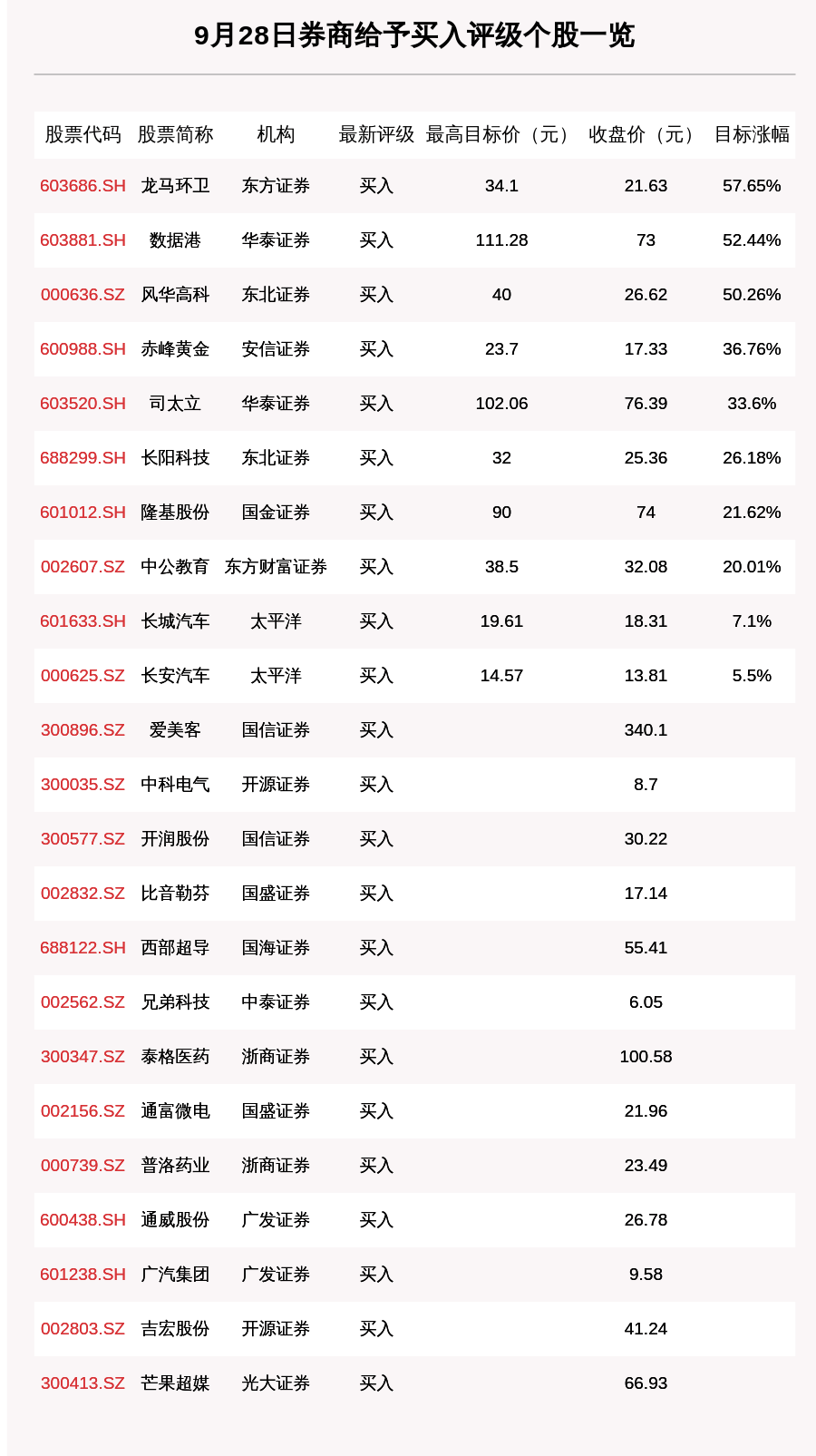 环卫|9月28日43只个股获券商关注，龙马环卫目标涨幅达57.65%