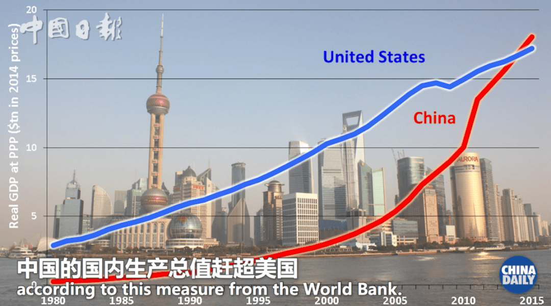 目前国内GDP是用哪种方法_如果用这种GDP排名方法,中国已下降为世界第三(3)