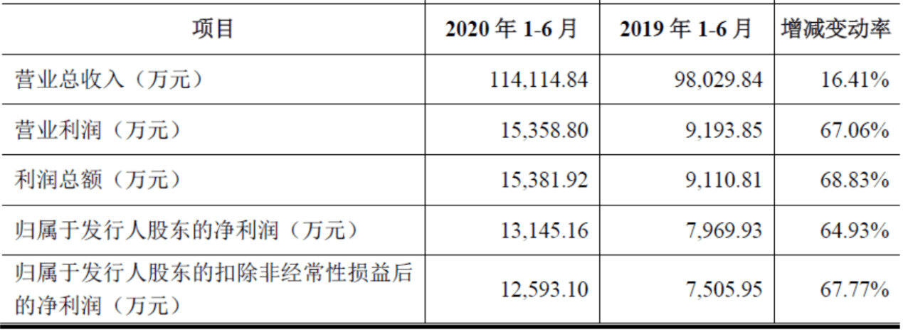 奧海科技：深耕智能終端充儲電領域，業績保持持續快速增長 科技 第2張