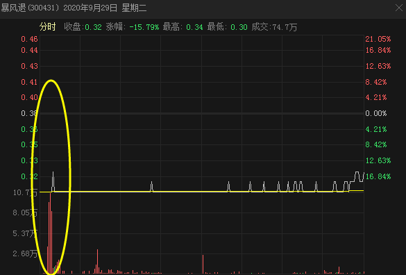 退市|刚刚，暴风退秒杀两市99.8%个股！940万神秘资金撬板暴涨，“末日轮”好戏正式上演？