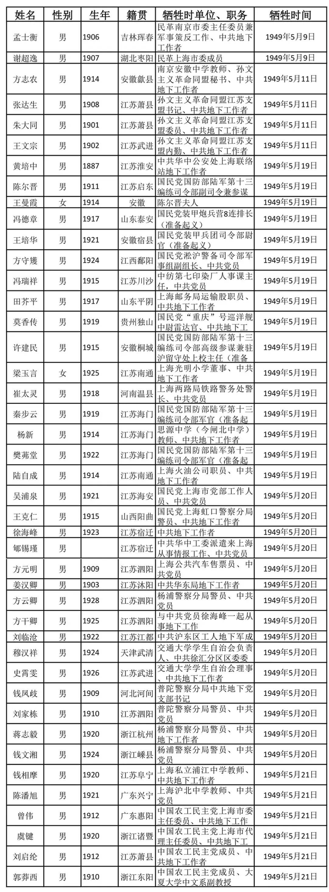 烈士纪念日 | 43位上海解放前牺牲的革命志士