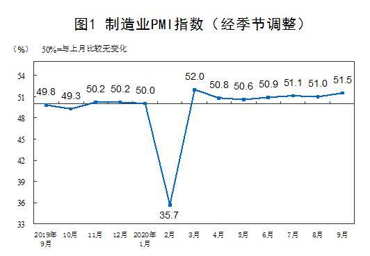 分行业|2020年9月中国制造业PMI为51.5% 比上月上升0.5个百分点