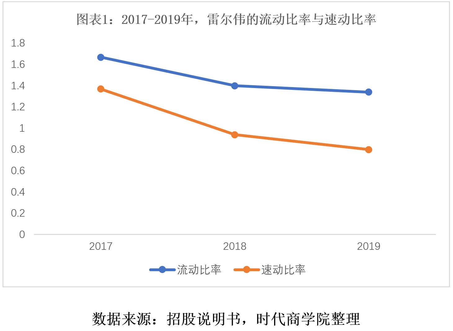 04;速动比率分别为1.3,1.51,1.68.