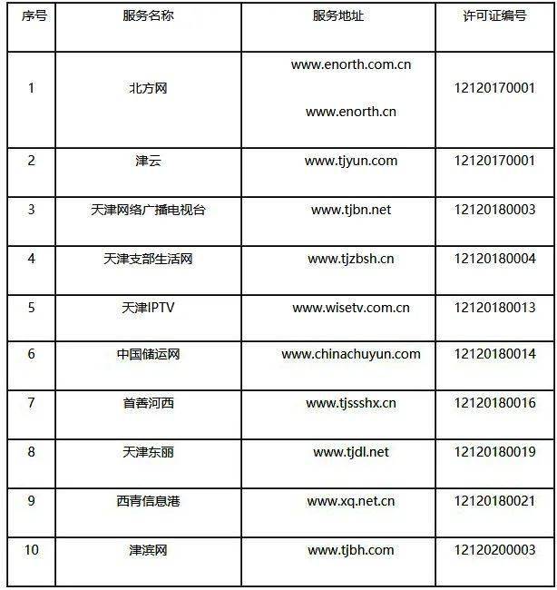 
天津市互联网新闻信息服务单元许可信息 （停止2020年9月