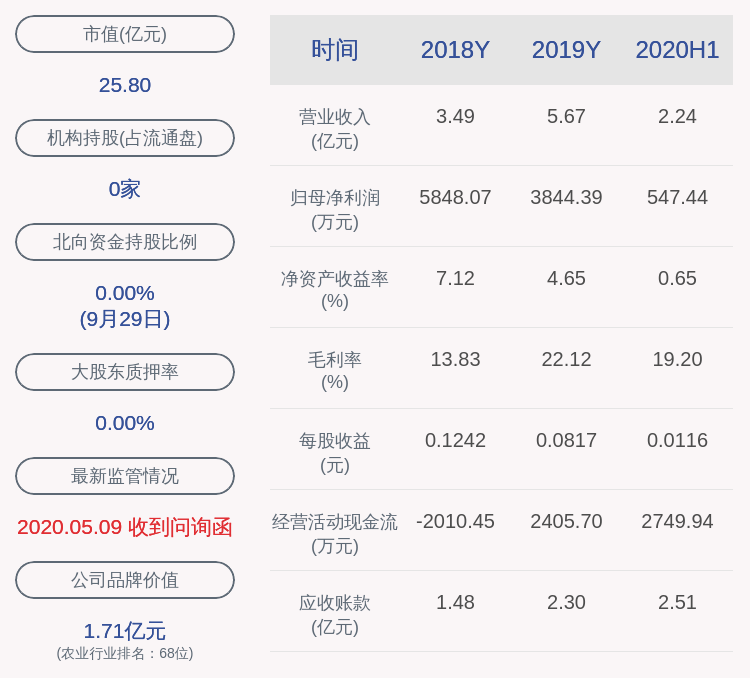 同比|朗源股份：2020年上半年净利润约547万元，同比下降71.17%