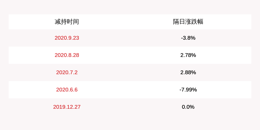 公司|聚龙股份：控股股东安吉聚龙合计减持639.98万股股份