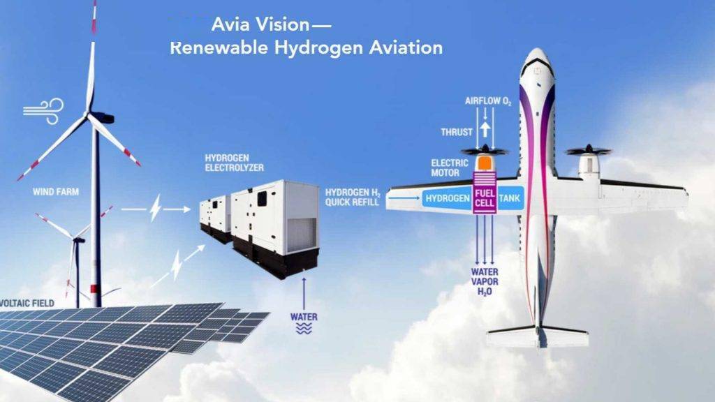 zeroavia完成世界首架由氢燃料电池驱动的商用飞机飞行