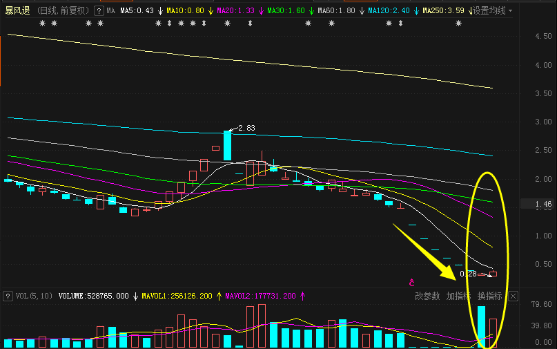 退市|刚刚，暴风退秒杀两市99.8%个股！940万神秘资金撬板暴涨，“末日轮”好戏正式上演？